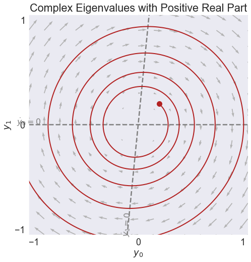 ../../_images/01 Stability of Linear Homogeneous ODEs_19_2.png